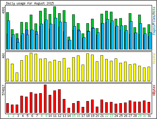 Daily usage