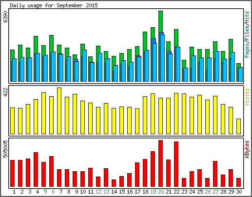 Daily usage