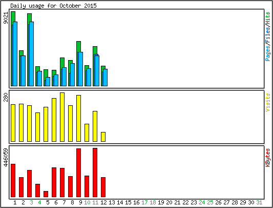 Daily usage