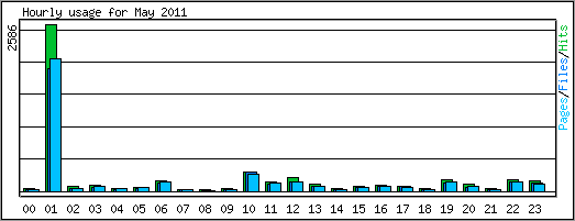 Hourly usage