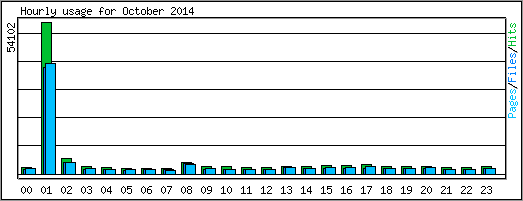 Hourly usage