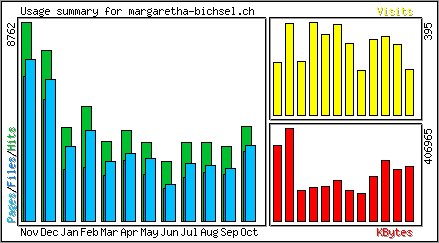 Monthly Overview