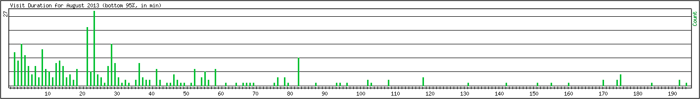 Hourly usage