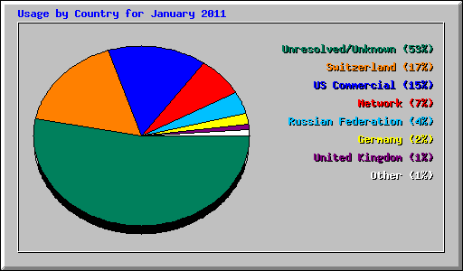 Usage by Country for January 2011