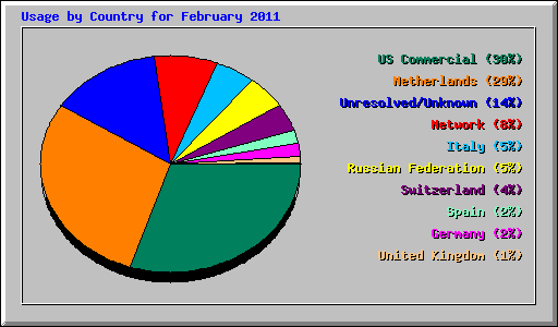 Usage by Country for February 2011