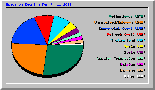 Usage by Country for April 2011