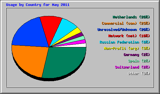 Usage by Country for May 2011