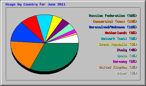 Usage by Country for June 2011