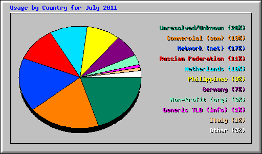 Usage by Country for July 2011