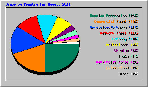 Usage by Country for August 2011