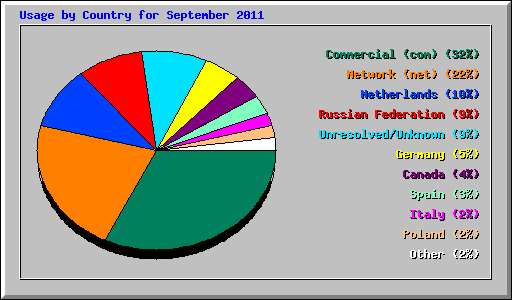 Usage by Country for September 2011