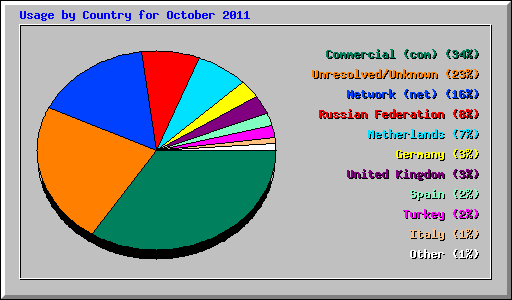 Usage by Country for October 2011