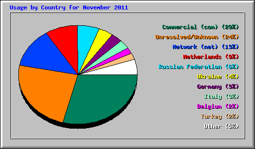 Usage by Country for November 2011