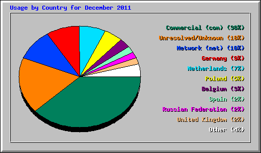 Usage by Country for December 2011