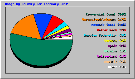 Usage by Country for February 2012