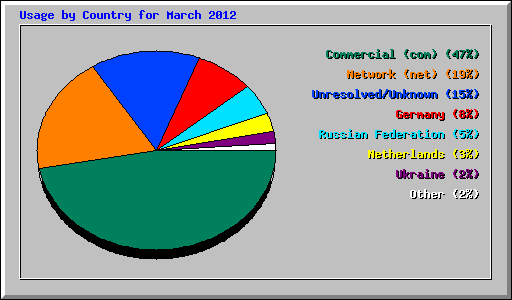 Usage by Country for March 2012