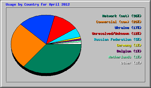 Usage by Country for April 2012