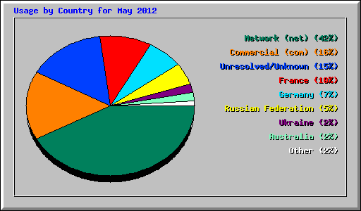 Usage by Country for May 2012