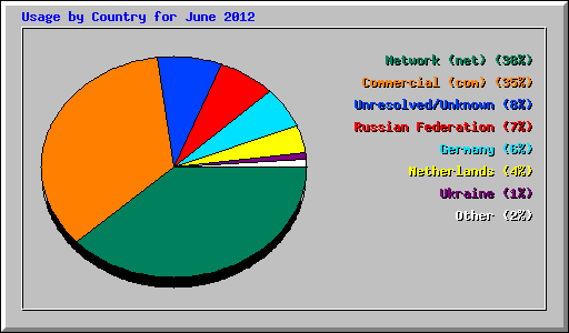 Usage by Country for June 2012