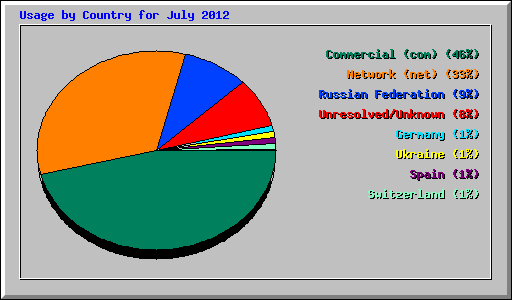 Usage by Country for July 2012