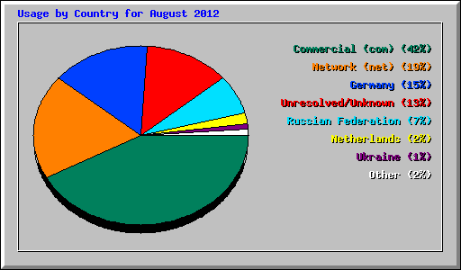 Usage by Country for August 2012