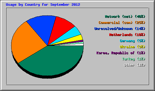 Usage by Country for September 2012