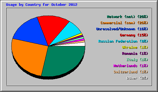 Usage by Country for October 2012