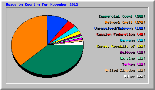 Usage by Country for November 2012