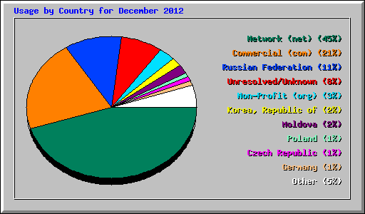 Usage by Country for December 2012