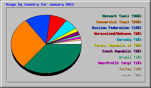 Usage by Country for January 2013