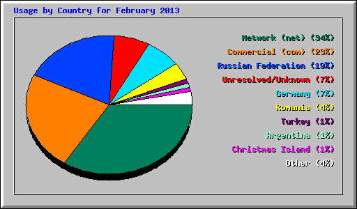 Usage by Country for February 2013