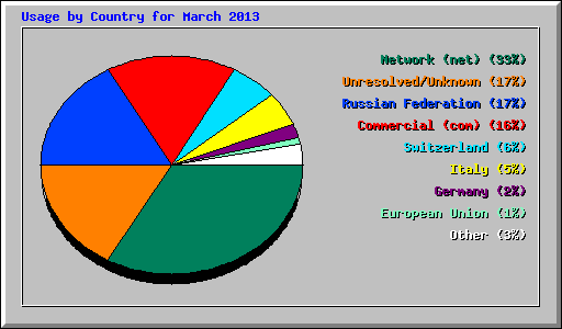 Usage by Country for March 2013