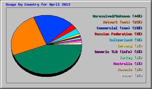 Usage by Country for April 2013