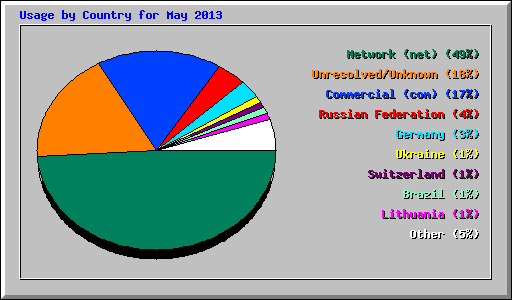 Usage by Country for May 2013