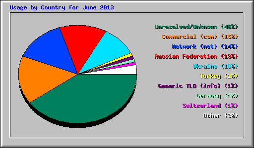 Usage by Country for June 2013