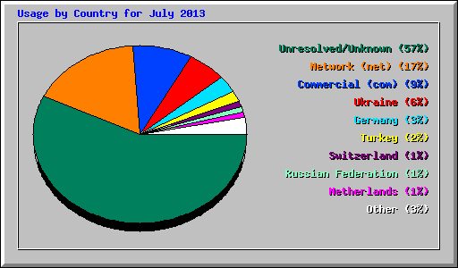 Usage by Country for July 2013