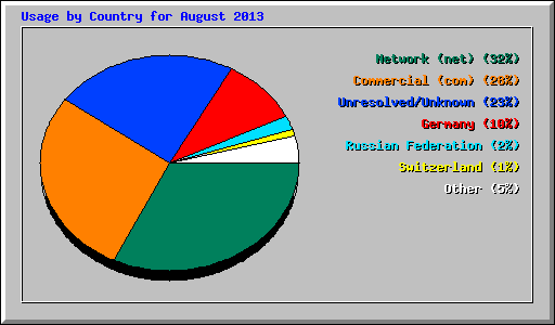 Usage by Country for August 2013