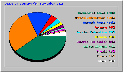 Usage by Country for September 2013