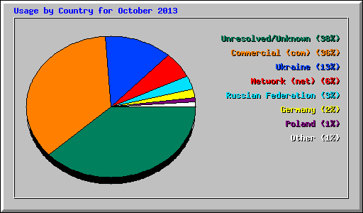 Usage by Country for October 2013