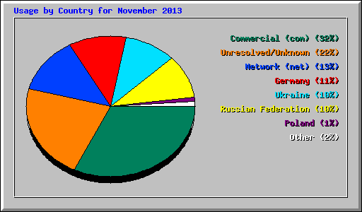 Usage by Country for November 2013