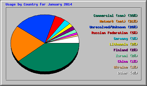 Usage by Country for January 2014