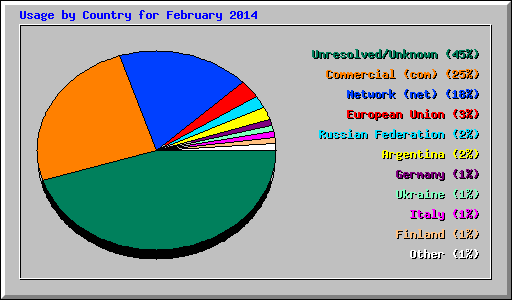 Usage by Country for February 2014