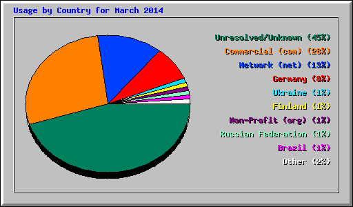 Usage by Country for March 2014