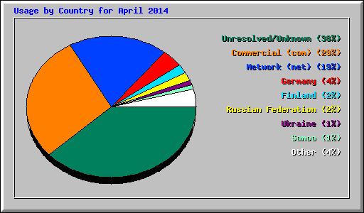 Usage by Country for April 2014