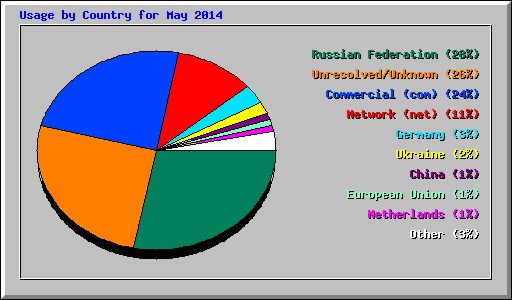 Usage by Country for May 2014