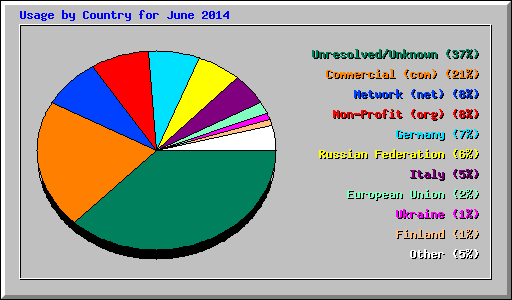 Usage by Country for June 2014