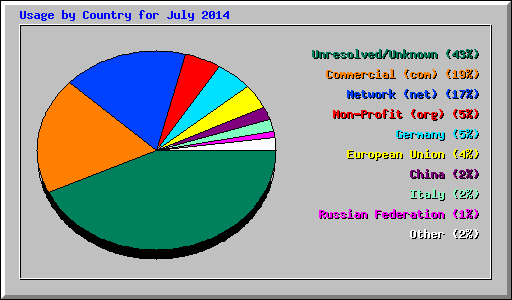 Usage by Country for July 2014