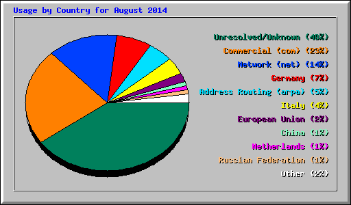 Usage by Country for August 2014