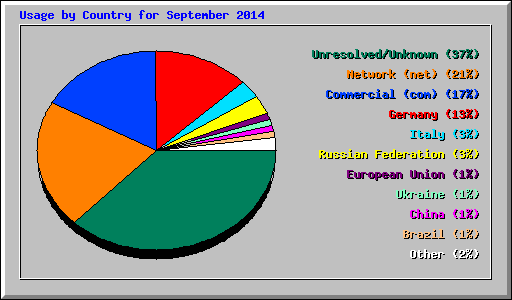 Usage by Country for September 2014