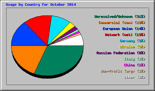 Usage by Country for October 2014